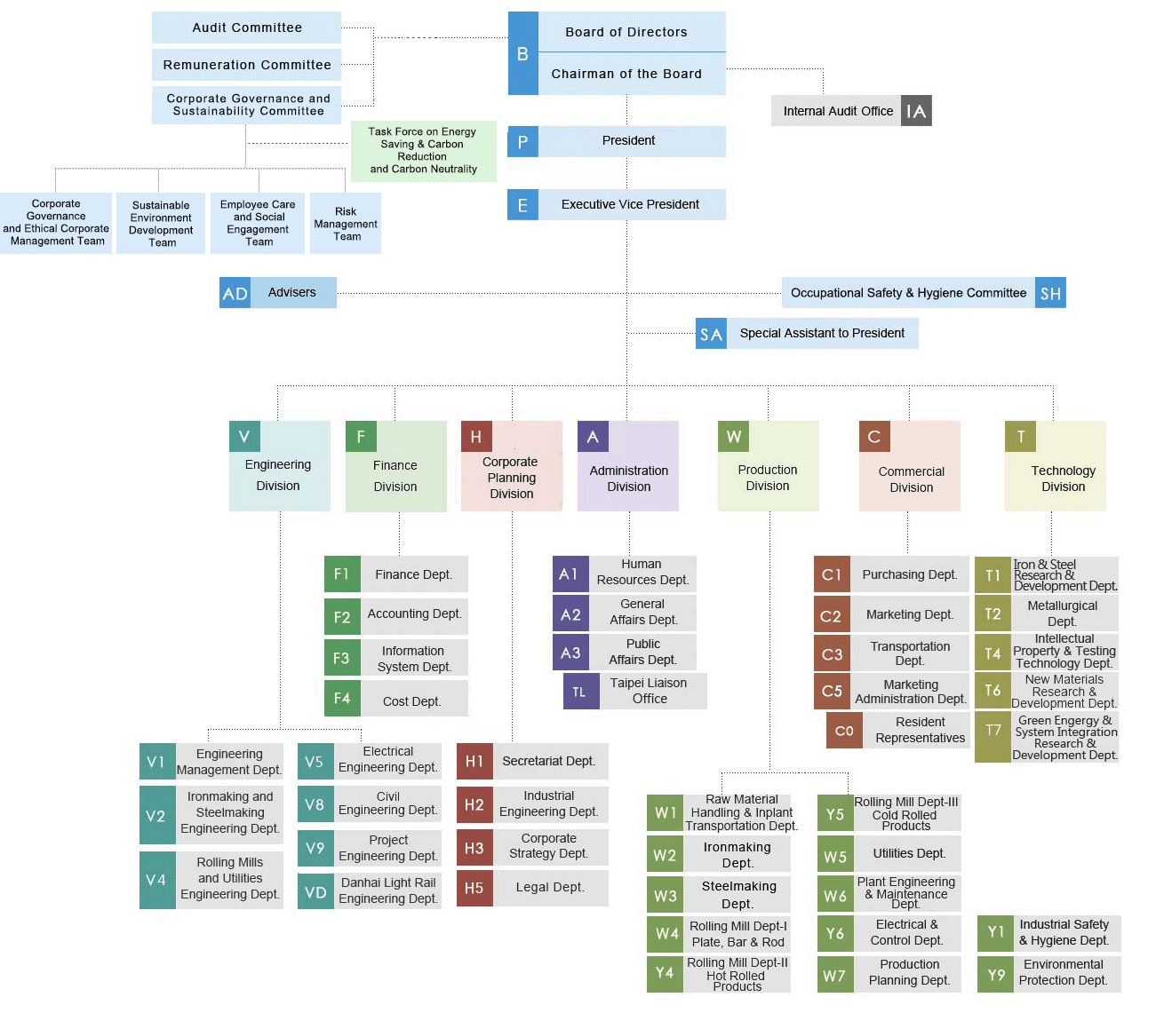 Csc Organizational Chart