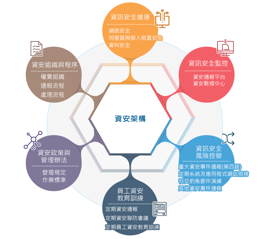 資安架構