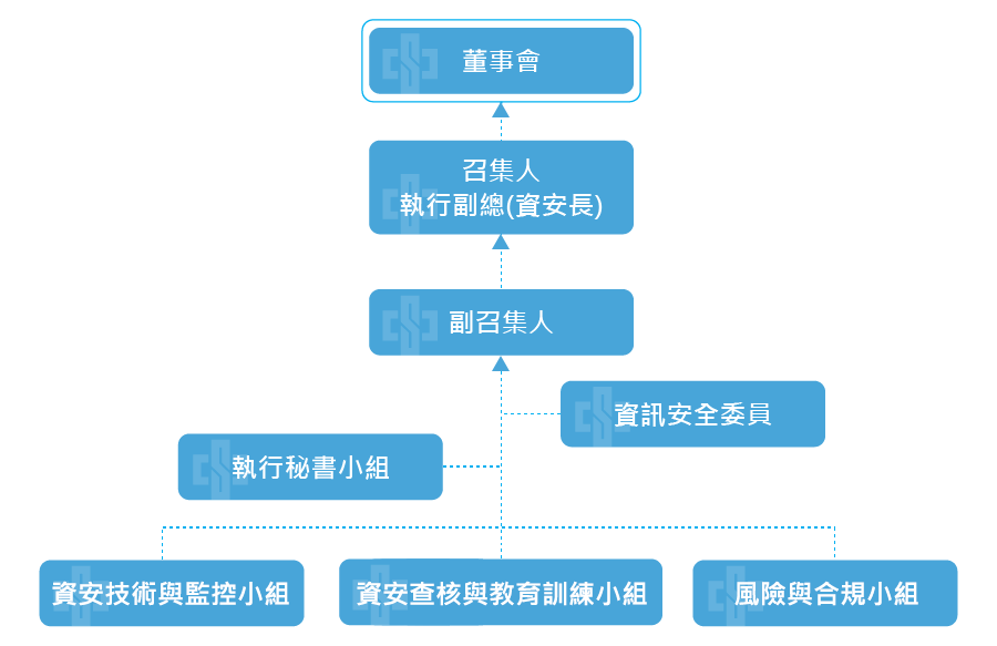 資訊安全治理組織