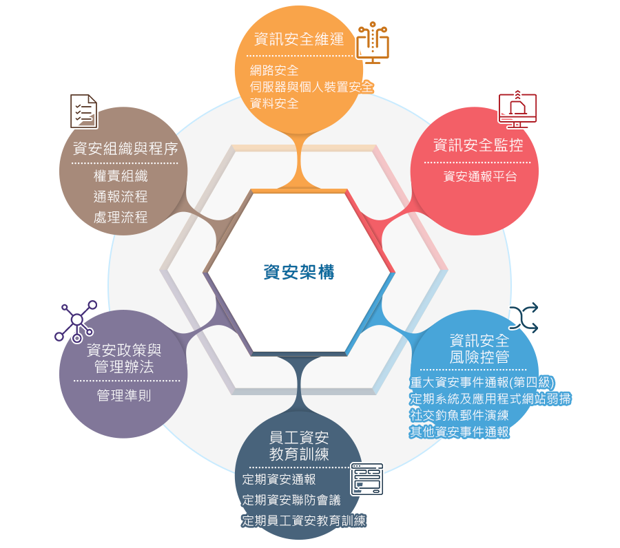 資安架構