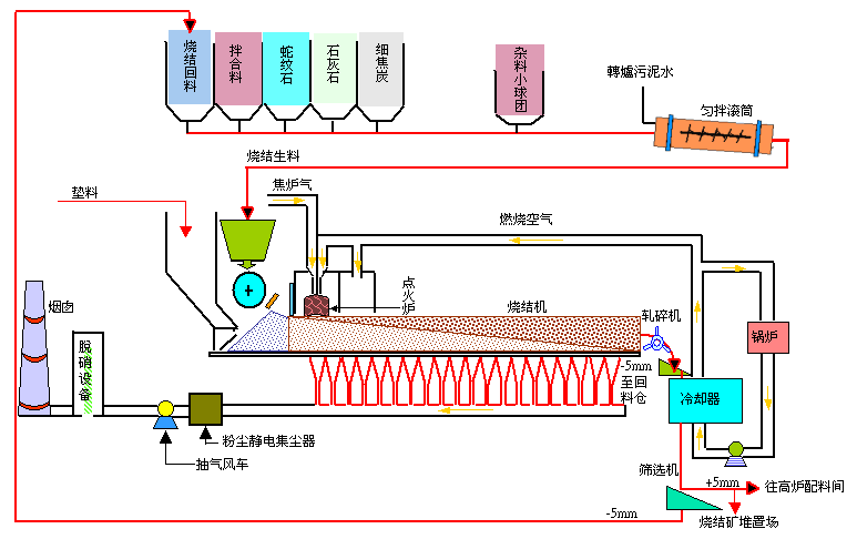 高炉烧结工艺流程图片