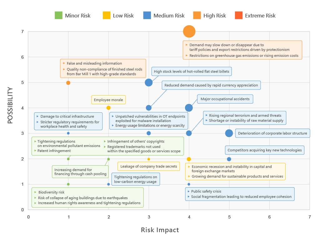 Environmental Risk Management Matrix CSC