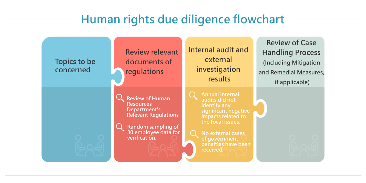 Human rights due diligence flowchart