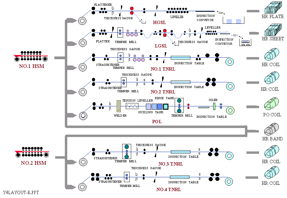 Rolling Mill Process Flow Chart