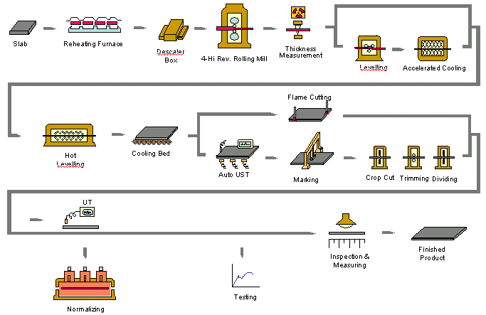 Rolling Mill Process Flow Chart